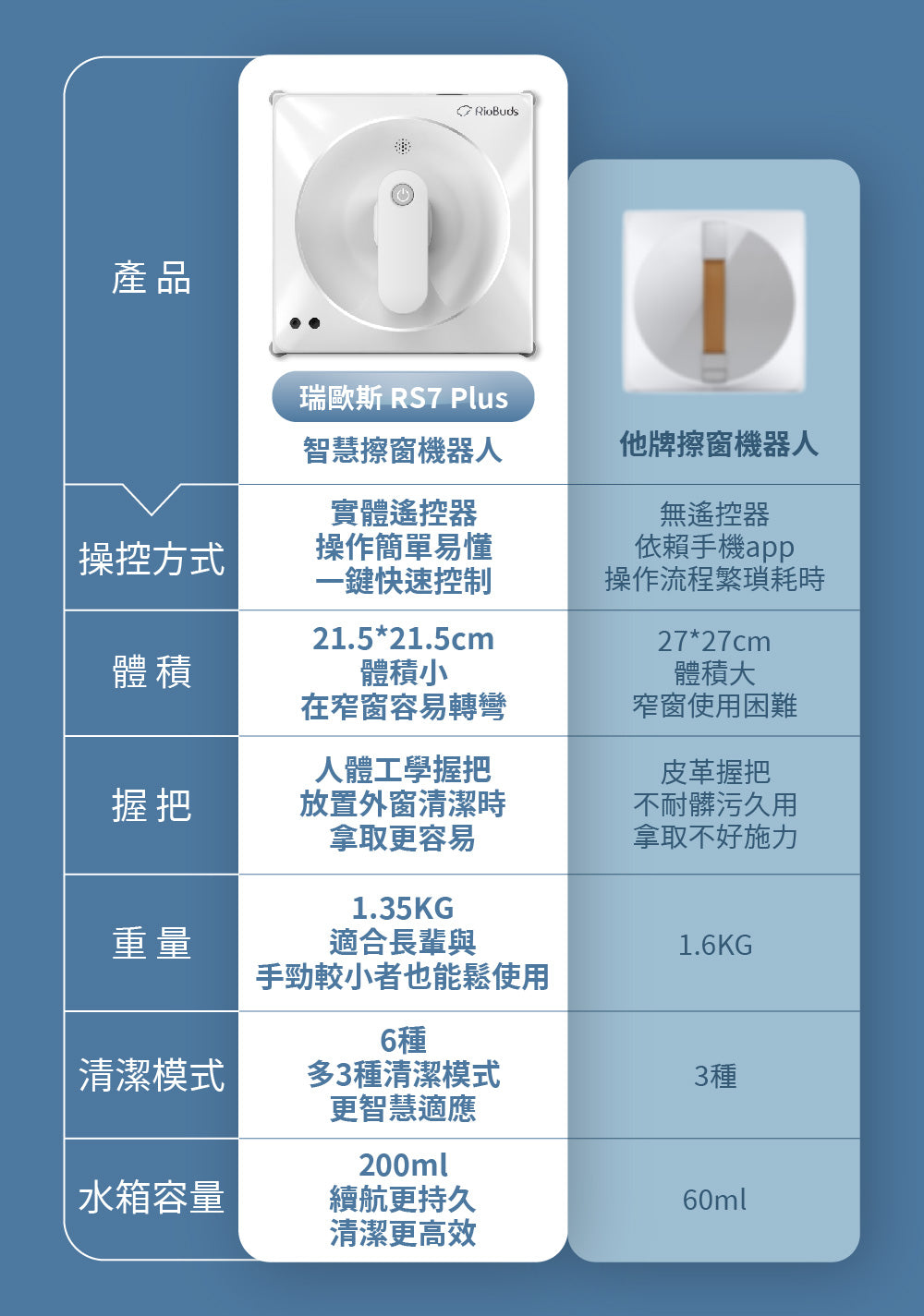 颱風過後神隊友~i擦RS7 Plus 擦窗機器人:R99-2RS7-0TW-000(加贈2條抹布:26-0002-000-005W)