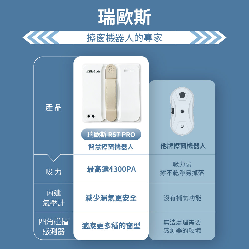 年中大掃除神隊友~i擦RS7 PRO 擦窗機器人:R99-3RS7-PRO-T00(加贈2條抹布:26-0002-000-005W)