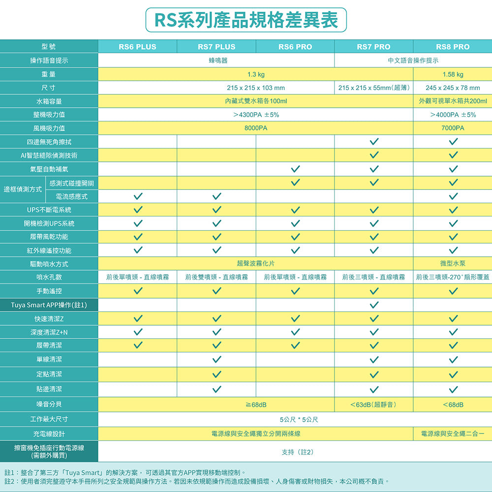 年中大掃除神隊友~i擦RS7 PRO 擦窗機器人:R99-3RS7-PRO-T00(加贈2條抹布:26-0002-000-005W)