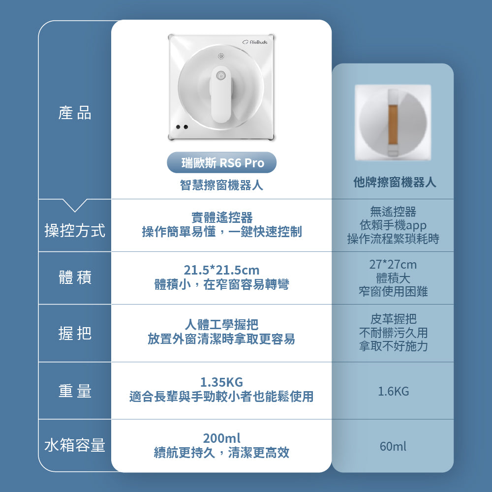 大掃除熱賣~i擦RS6-PRO擦窗機器人:R99-3RS6-PRO-T00(加贈2條抹布:26-0002-000-027W)