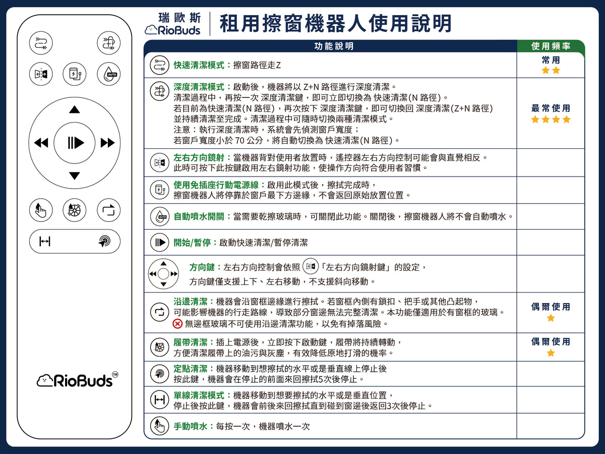 瑞歐斯 2026年版擦窗機器人專用收納盒｜內附遙控器功能卡＋使用說明卡