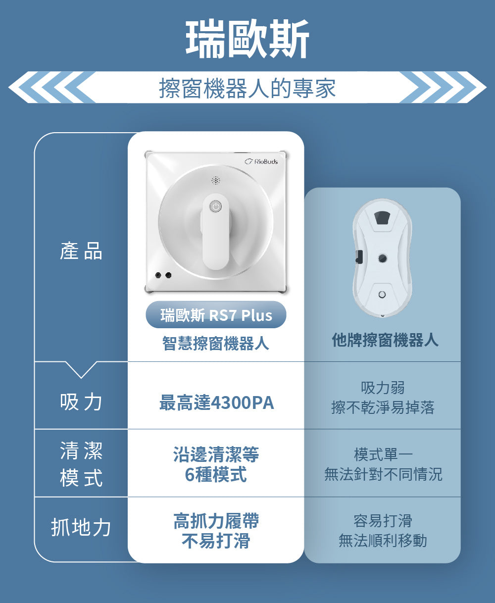 颱風過後神隊友~i擦RS7 Plus 擦窗機器人:R99-2RS7-0TW-000(加贈2條抹布:26-0002-000-005W)